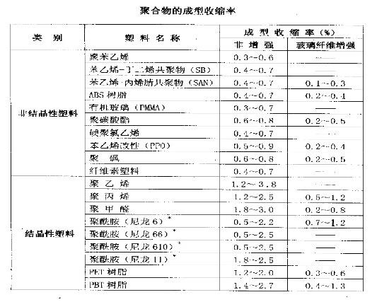 玻纖增強(qiáng)成型收縮率