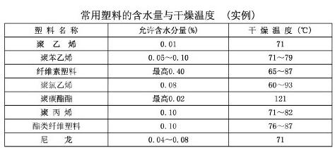 銓盛化工：常用塑料含水量與干燥溫度